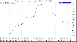 Milwaukee Weather Wind Chill<br>Hourly Average<br>(24 Hours)