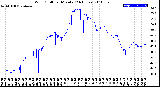 Milwaukee Weather Wind Chill<br>per Minute<br>(24 Hours)