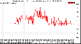 Milwaukee Weather Wind Direction<br>Normalized<br>(24 Hours) (Old)