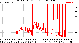 Milwaukee Weather Wind Direction<br>(24 Hours) (Raw)