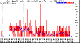 Milwaukee Weather Wind Speed<br>Actual and Median<br>by Minute<br>(24 Hours) (Old)