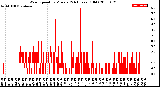 Milwaukee Weather Wind Speed<br>by Minute<br>(24 Hours) (Old)