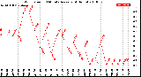 Milwaukee Weather Wind Speed<br>10 Minute Average<br>(4 Hours)