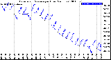 Milwaukee Weather Barometric Pressure<br>per Hour<br>(24 Hours)