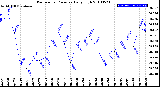 Milwaukee Weather Barometric Pressure<br>Daily High