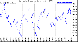 Milwaukee Weather Barometric Pressure<br>Daily Low