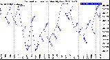 Milwaukee Weather Barometric Pressure<br>Monthly Low