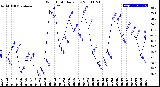 Milwaukee Weather Wind Chill<br>Daily Low