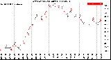 Milwaukee Weather Dew Point<br>(24 Hours)