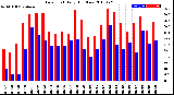 Milwaukee Weather Dew Point<br>Daily High/Low