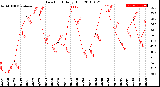 Milwaukee Weather Dew Point<br>Daily High