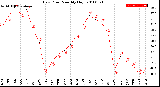 Milwaukee Weather Dew Point<br>Monthly High