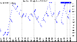 Milwaukee Weather Dew Point<br>Daily Low