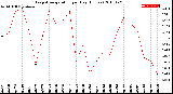 Milwaukee Weather Evapotranspiration<br>per Day (Inches)