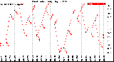 Milwaukee Weather Heat Index<br>Daily High