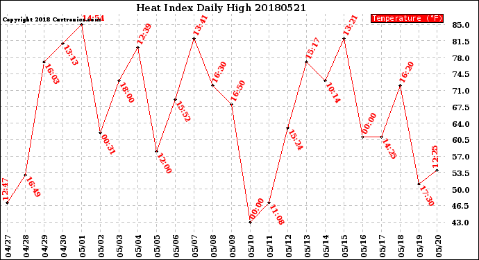 Milwaukee Weather Heat Index<br>Daily High