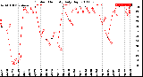 Milwaukee Weather Outdoor Humidity<br>Daily High