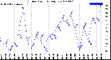 Milwaukee Weather Outdoor Humidity<br>Daily Low