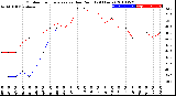 Milwaukee Weather Outdoor Temperature<br>vs Dew Point<br>(24 Hours)