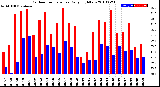 Milwaukee Weather Outdoor Temperature<br>Daily High/Low