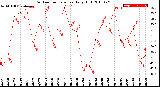 Milwaukee Weather Outdoor Temperature<br>Daily High