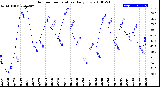 Milwaukee Weather Outdoor Temperature<br>Daily Low