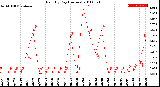 Milwaukee Weather Rain<br>By Day<br>(Inches)