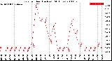 Milwaukee Weather Rain<br>per Hour<br>(Inches)<br>(24 Hours)