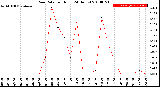 Milwaukee Weather Rain Rate<br>per Hour<br>(24 Hours)