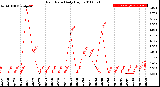 Milwaukee Weather Rain Rate<br>Daily High