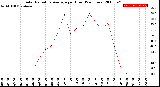 Milwaukee Weather Solar Radiation Average<br>per Hour<br>(24 Hours)