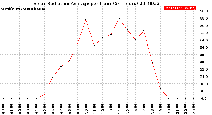 Milwaukee Weather Solar Radiation Average<br>per Hour<br>(24 Hours)