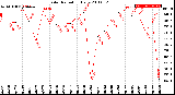 Milwaukee Weather Solar Radiation<br>Daily