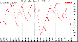 Milwaukee Weather THSW Index<br>Daily High