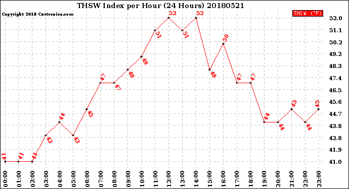 Milwaukee Weather THSW Index<br>per Hour<br>(24 Hours)