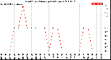 Milwaukee Weather Wind Speed<br>Average<br>(24 Hours)