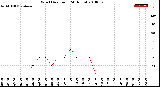 Milwaukee Weather Wind Direction<br>(24 Hours)