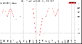 Milwaukee Weather Wind Direction<br>(By Month)