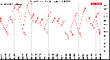 Milwaukee Weather Wind Speed<br>Daily High