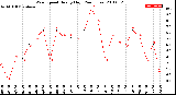 Milwaukee Weather Wind Speed<br>Hourly High<br>(24 Hours)