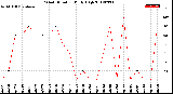 Milwaukee Weather Wind Direction<br>Daily High