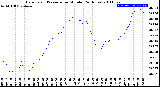 Milwaukee Weather Barometric Pressure<br>per Minute<br>(24 Hours)