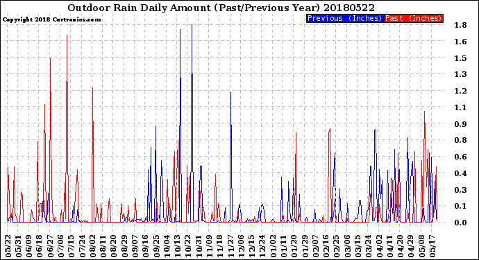 Milwaukee Weather Outdoor Rain<br>Daily Amount<br>(Past/Previous Year)