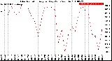 Milwaukee Weather Solar Radiation<br>Avg per Day W/m2/minute