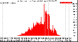 Milwaukee Weather Solar Radiation<br>per Minute<br>(24 Hours)