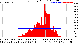 Milwaukee Weather Solar Radiation<br>& Day Average<br>per Minute<br>(Today)