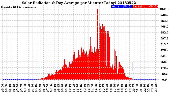 Milwaukee Weather Solar Radiation<br>& Day Average<br>per Minute<br>(Today)