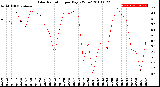 Milwaukee Weather Solar Radiation<br>per Day KW/m2