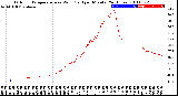 Milwaukee Weather Outdoor Temperature<br>vs Wind Chill<br>per Minute<br>(24 Hours)