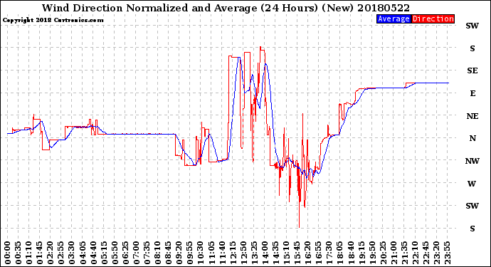 Milwaukee Weather Wind Direction<br>Normalized and Average<br>(24 Hours) (New)